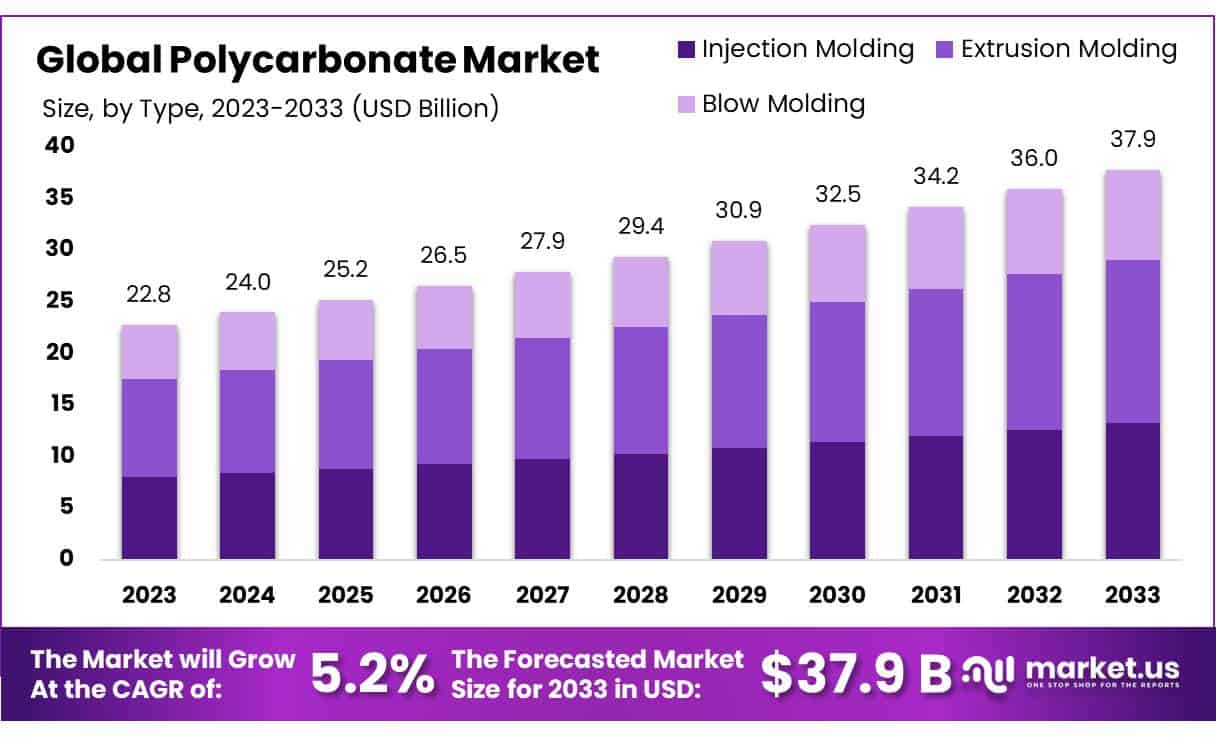 聚碳酸酯市场(2024-2033)