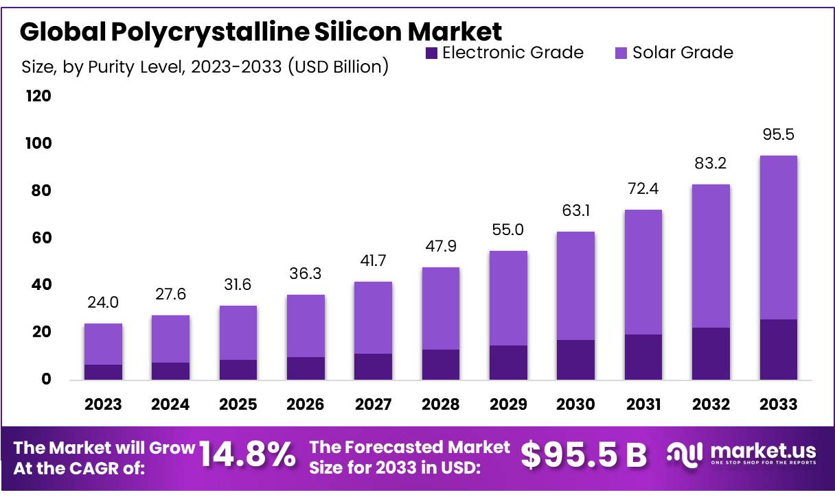 多晶硅市场(2024-2033)