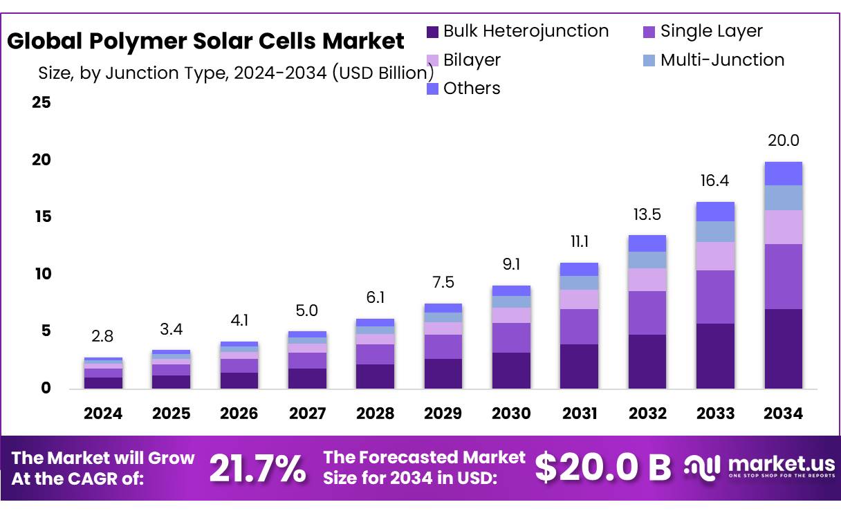 聚合物太阳能电池市场(2025-2034)