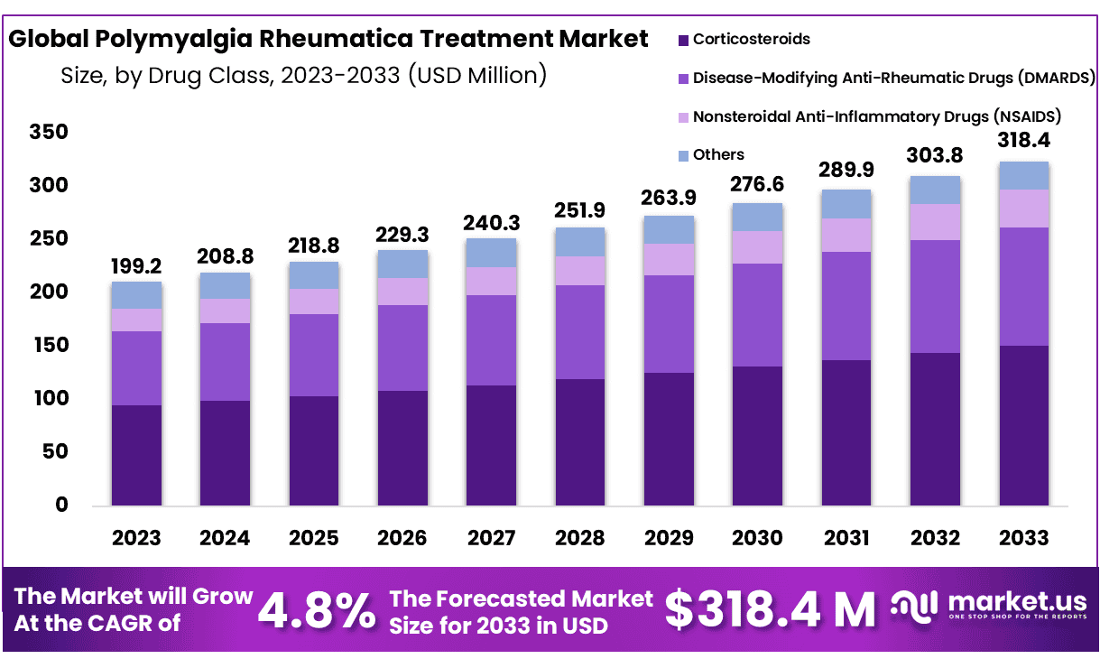 风湿性多肌痛治疗市场(2024-2033)