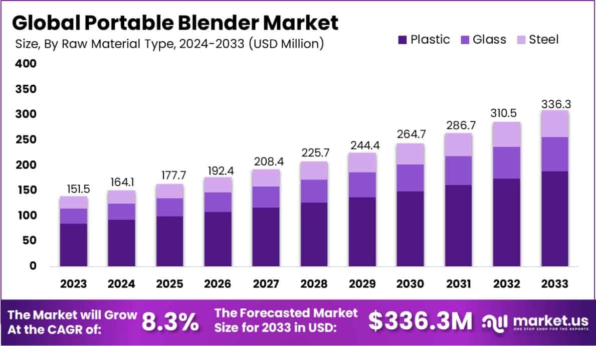 便携式搅拌机市场(2024-2033)