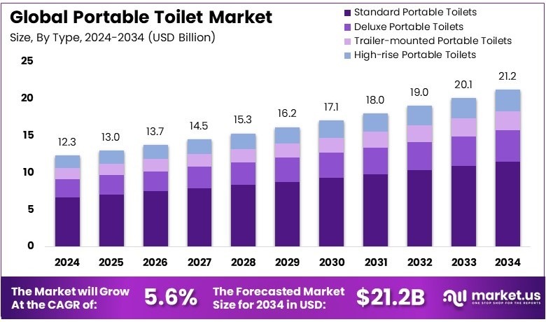 移动厕所市场(2025-2034)