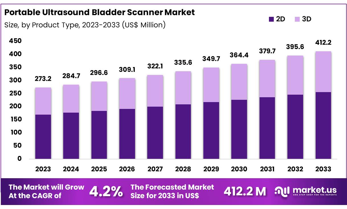 便携式超声膀胱扫描仪市场(2024-2033)