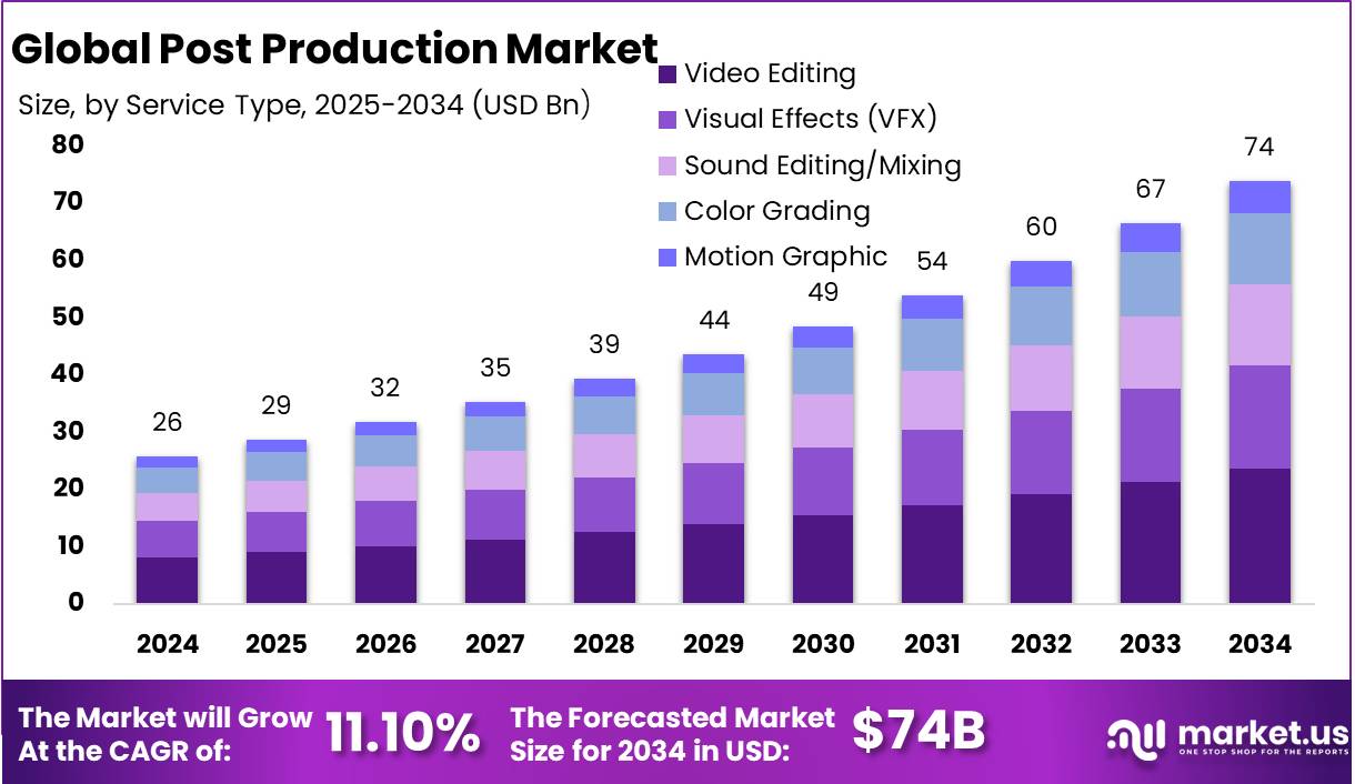 后期制作市场(2025-2034)