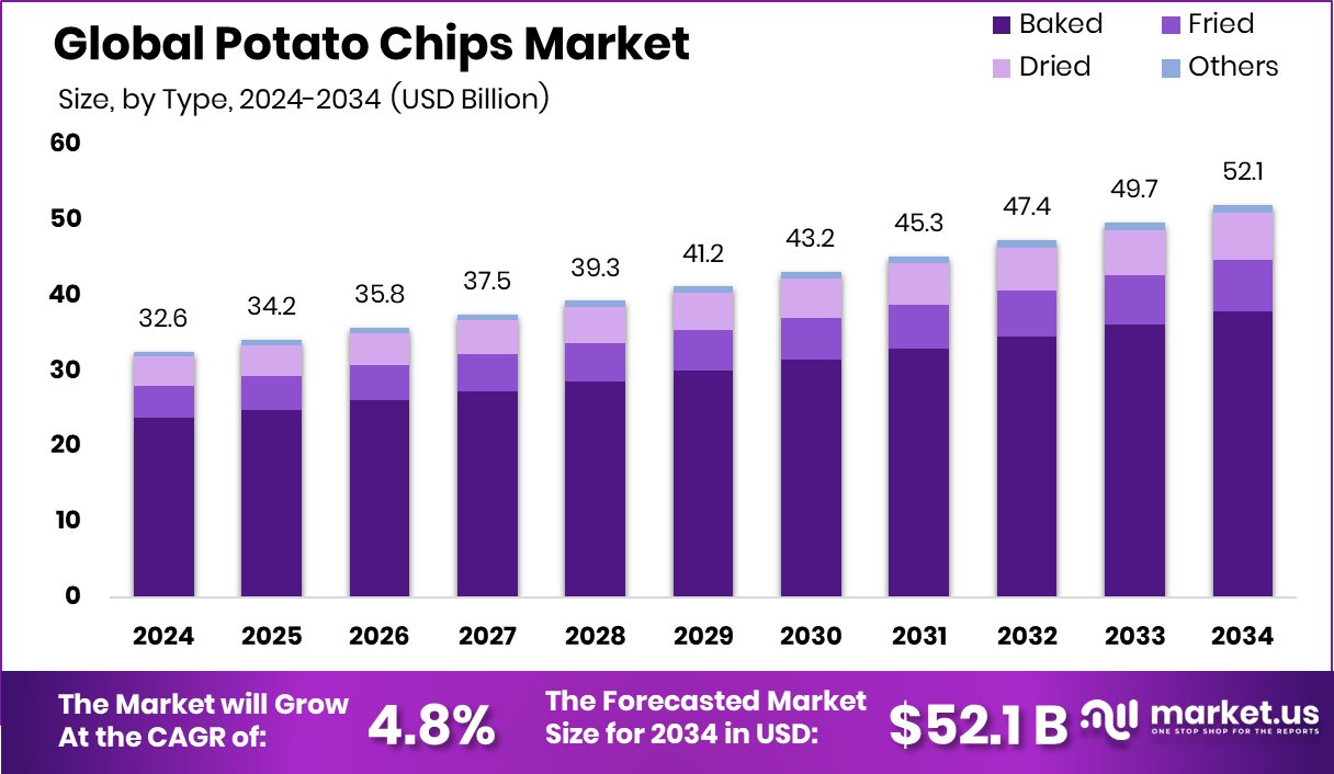 薯片市场(2025-2034)