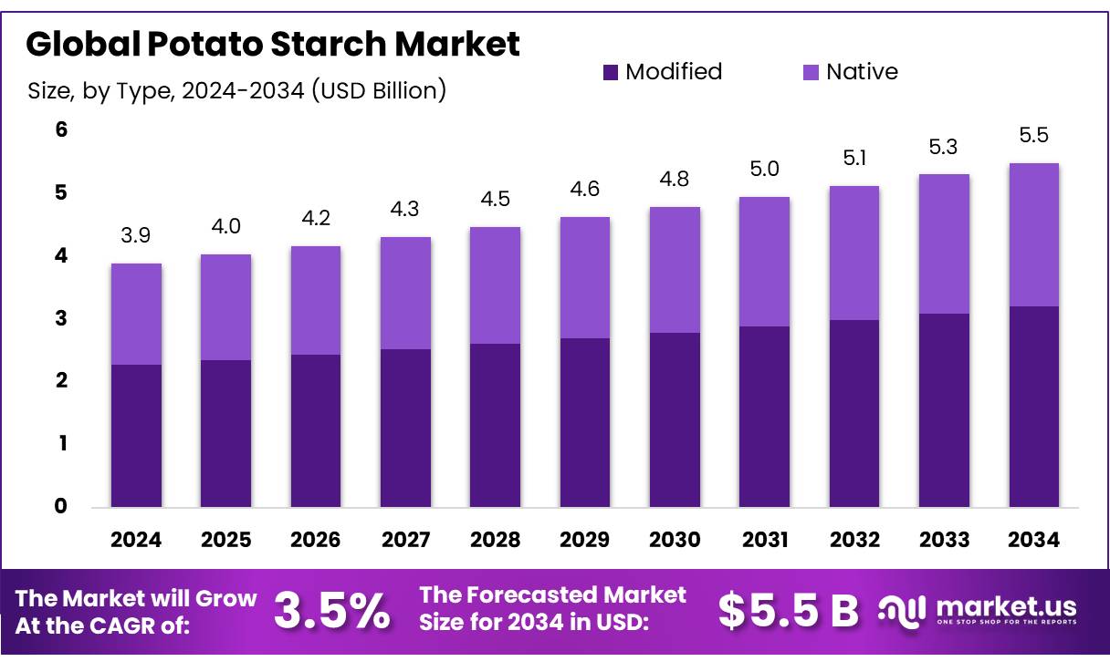 马铃薯淀粉市场(2025-2034)