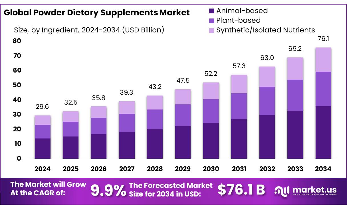 粉末膳食补充剂市场(2025-2034)