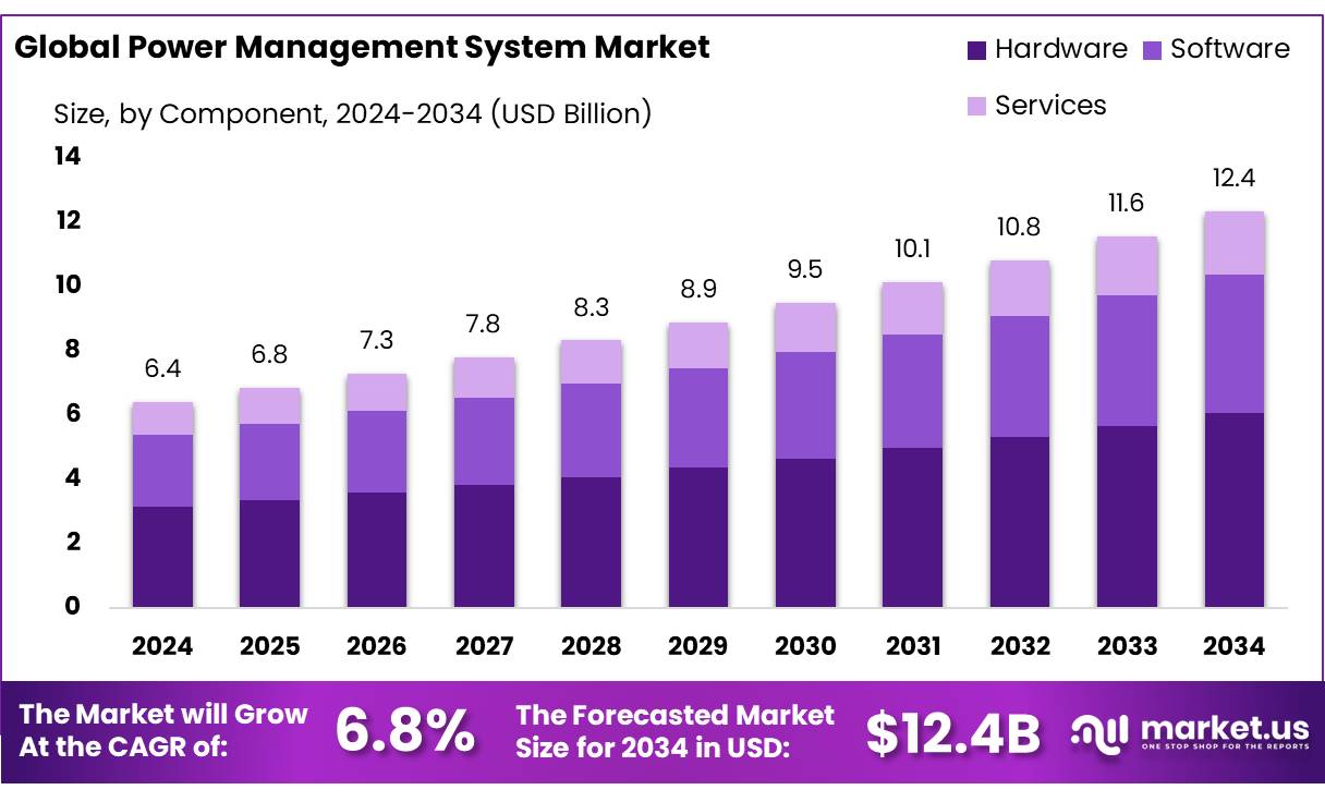 电源管理系统市场(2025-2034)