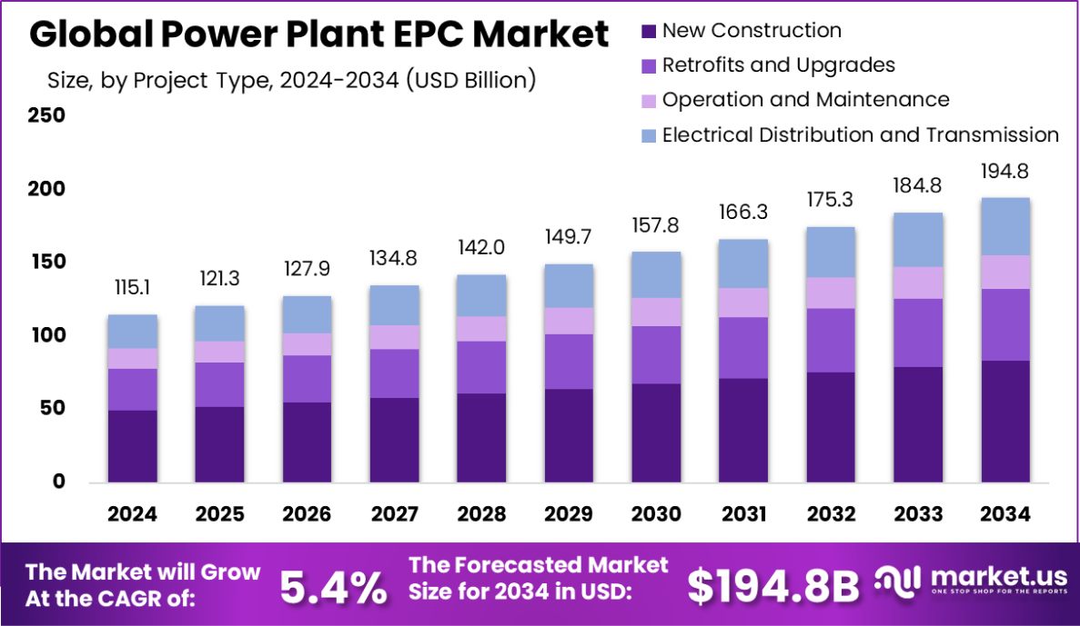 电厂EPC市场(2025-2034)