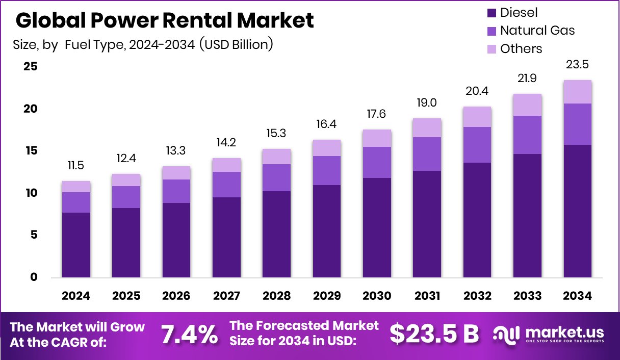 电力租赁市场(2025-2034)