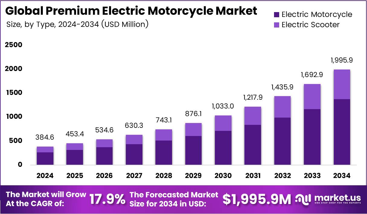 高端电动摩托车市场(2025-2034)