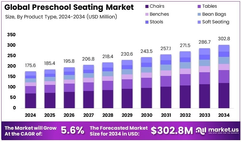 学前班座位市场(2025-2034)