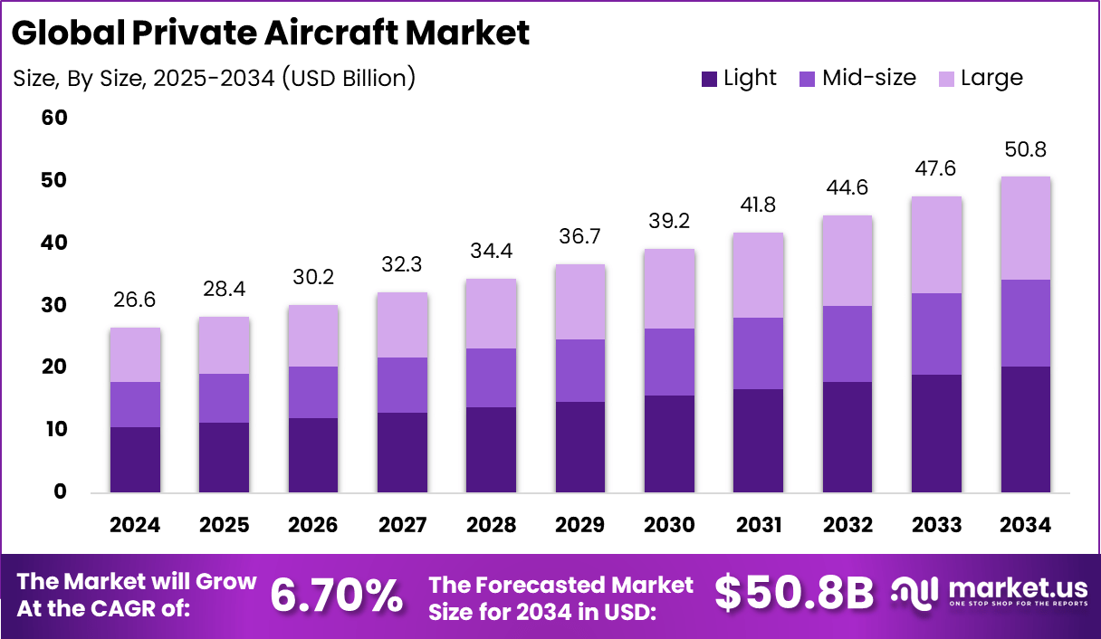 私人飞机市场(2025-2034)
