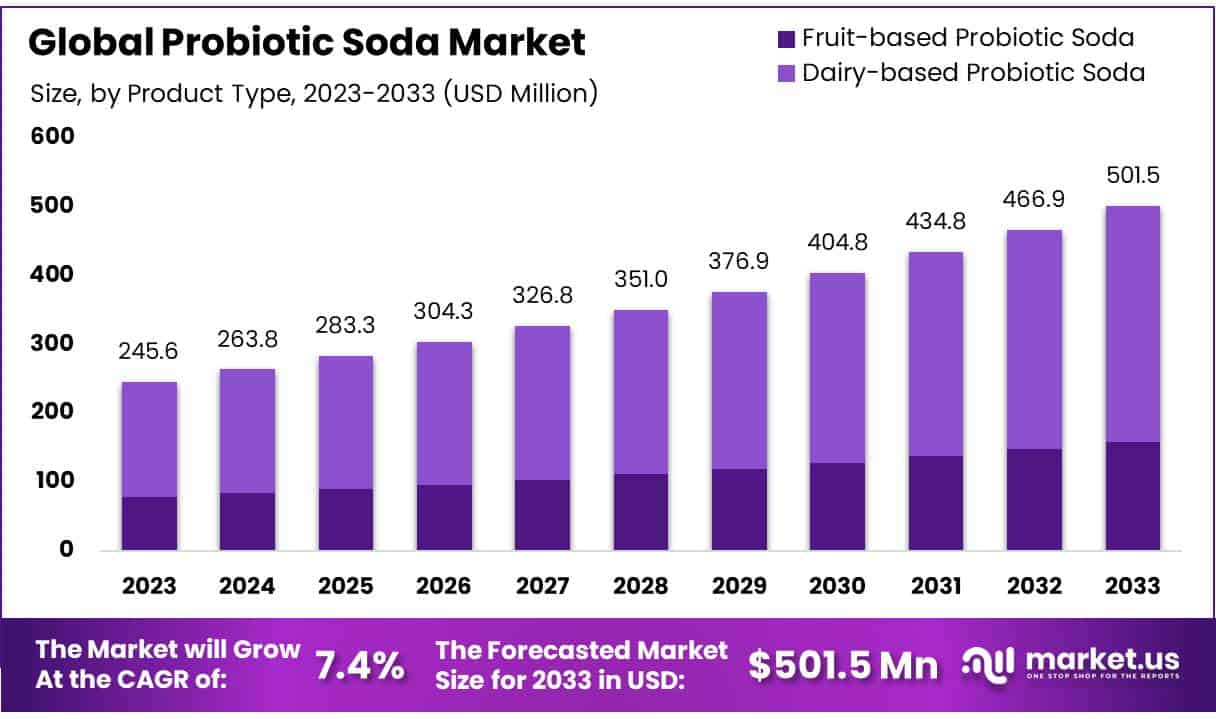 益生元汽水市场(2024-2033)