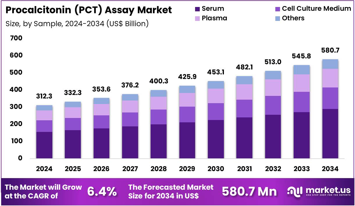 降钙素原 (PCT) 检测市场(2025-2034)