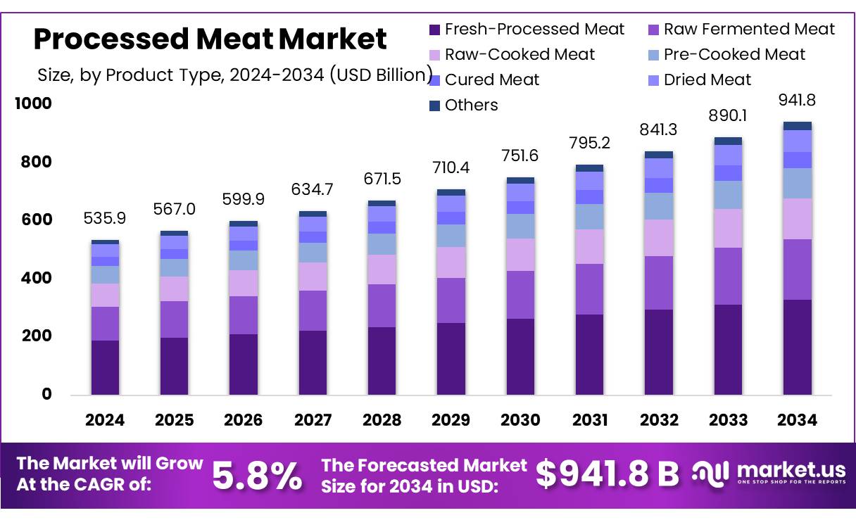 加工肉类市场(2025-2034)