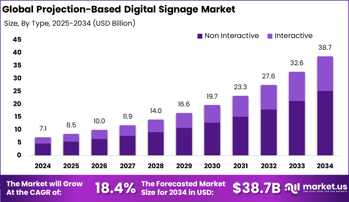 基于投影的数字标牌市场(2025-2034)