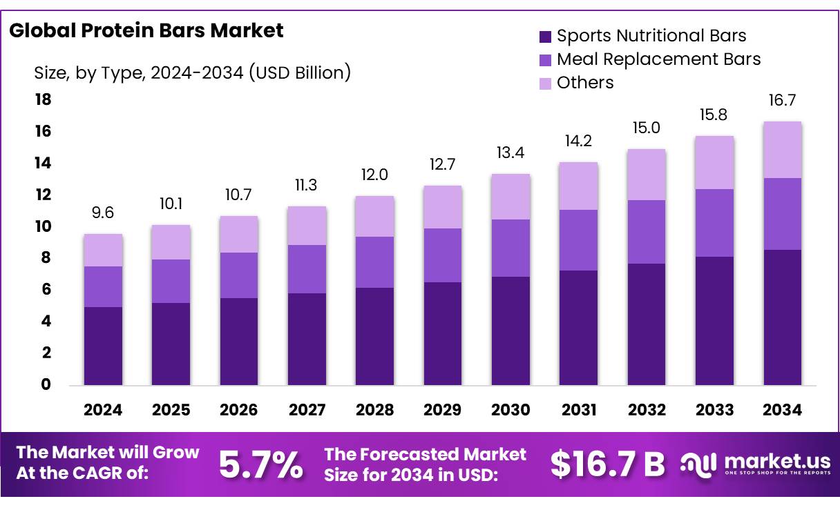 蛋白棒市场(2025-2034)