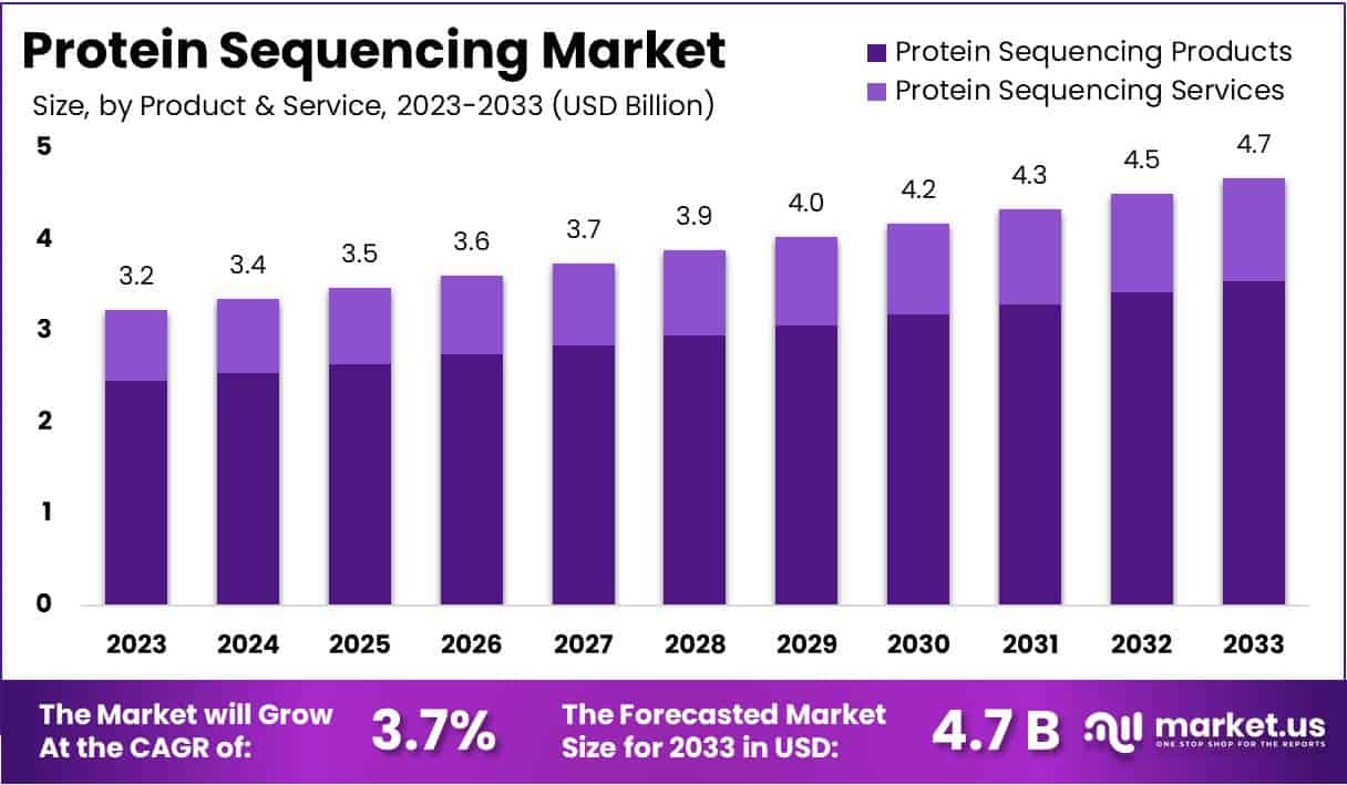 蛋白质测序市场(2024-2033)