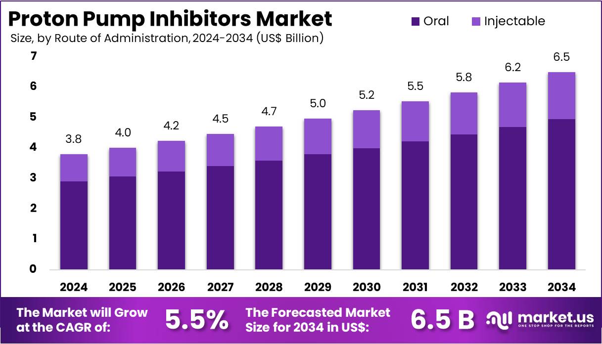 质子泵抑制剂市场(2025-2034)