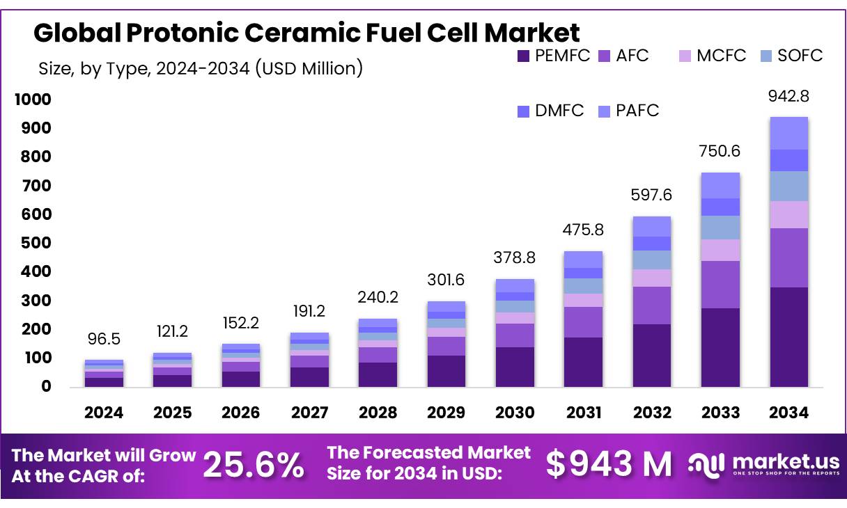 质子陶瓷燃料电池市场(2025-2034)