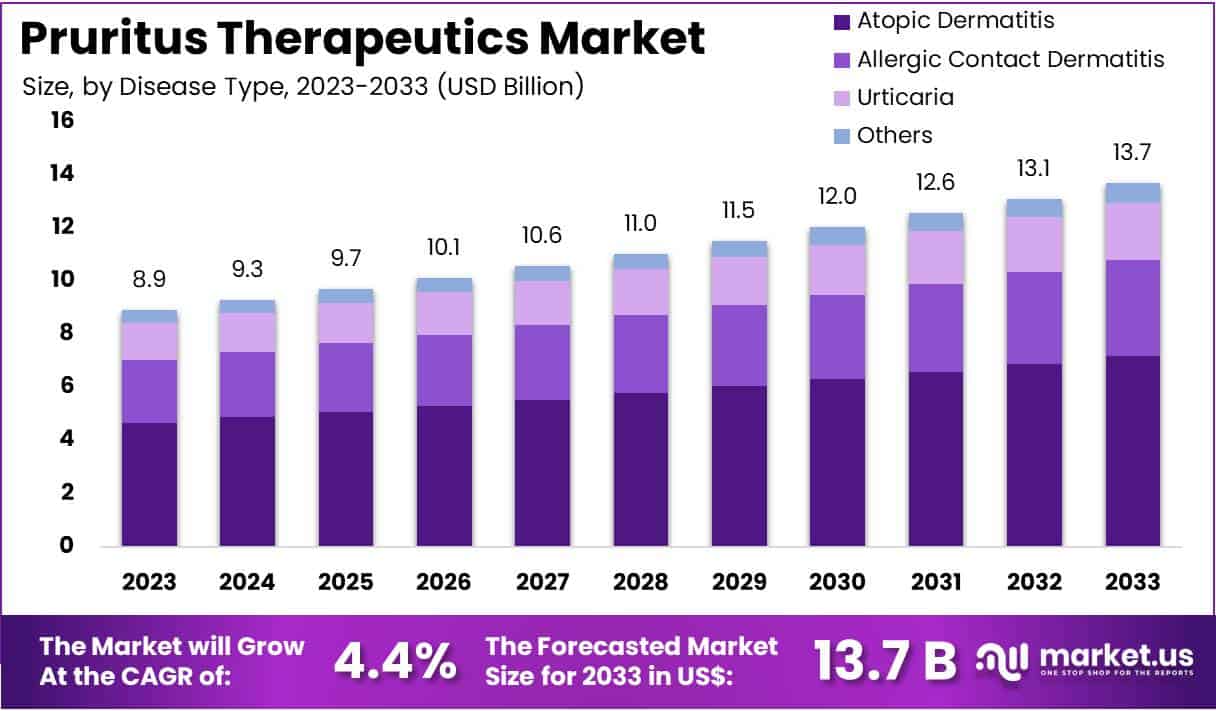 瘙痒症治疗市场(2024-2033)