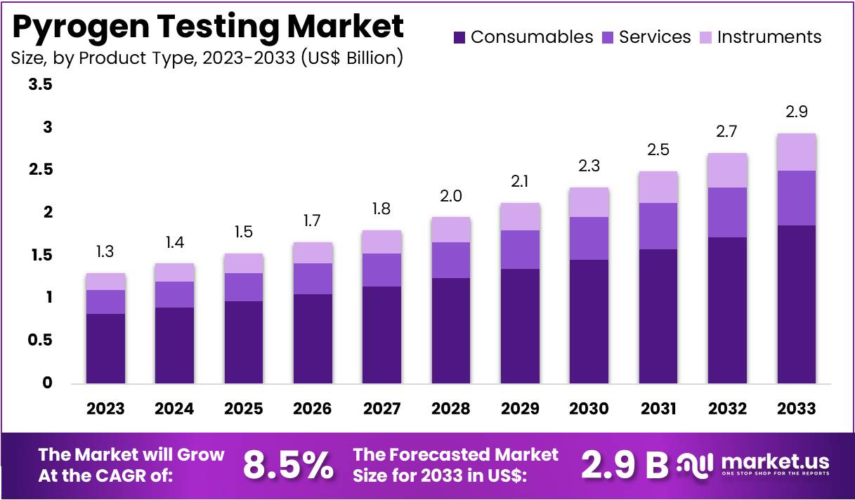 热原测试市场(2024-2033)