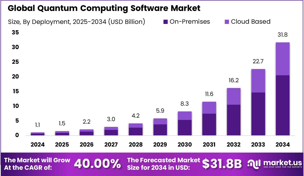 量子计算软件市场(2025-2034)