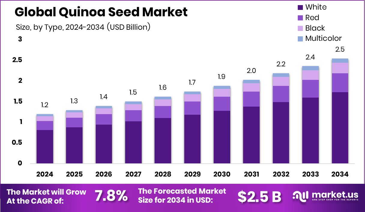 藜麦种子市场(2025-2034)