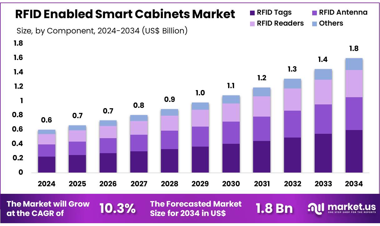 RFID 支持的智能橱柜市场(2025-2034)