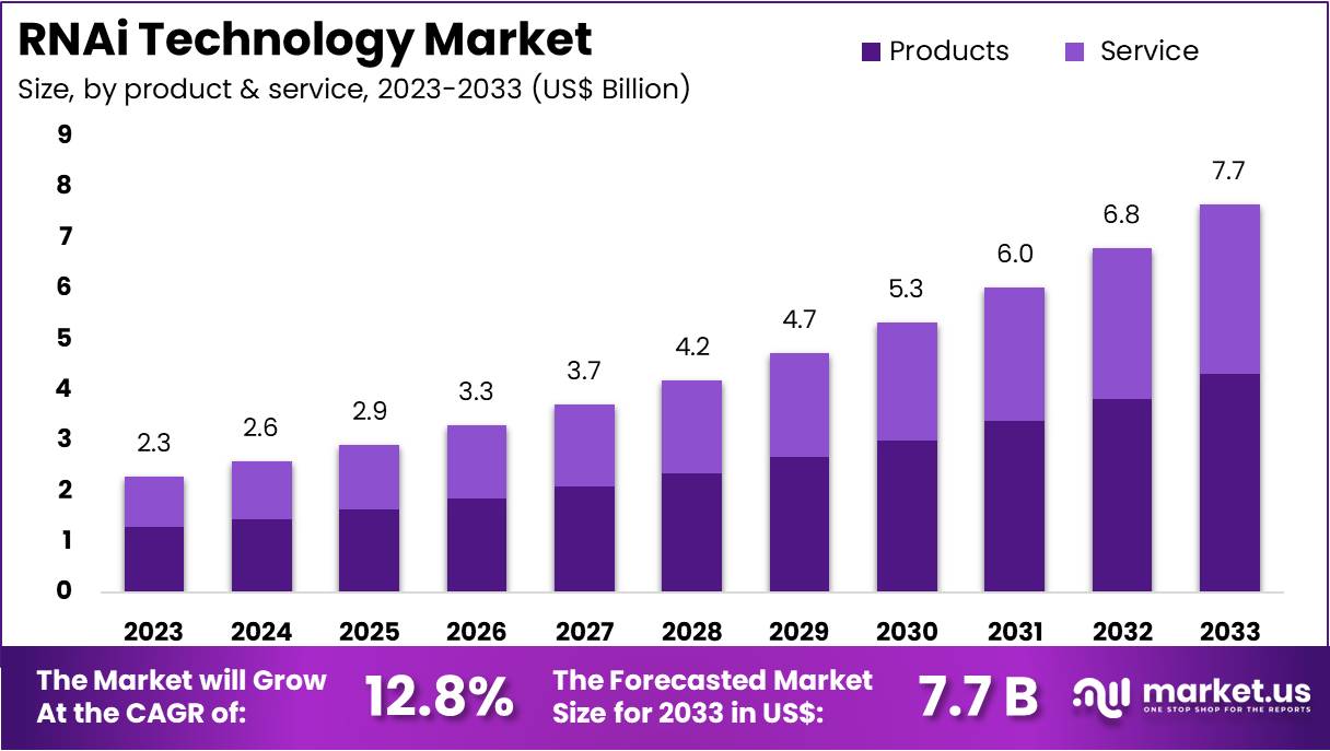 RNAi技术市场(2024-2033)