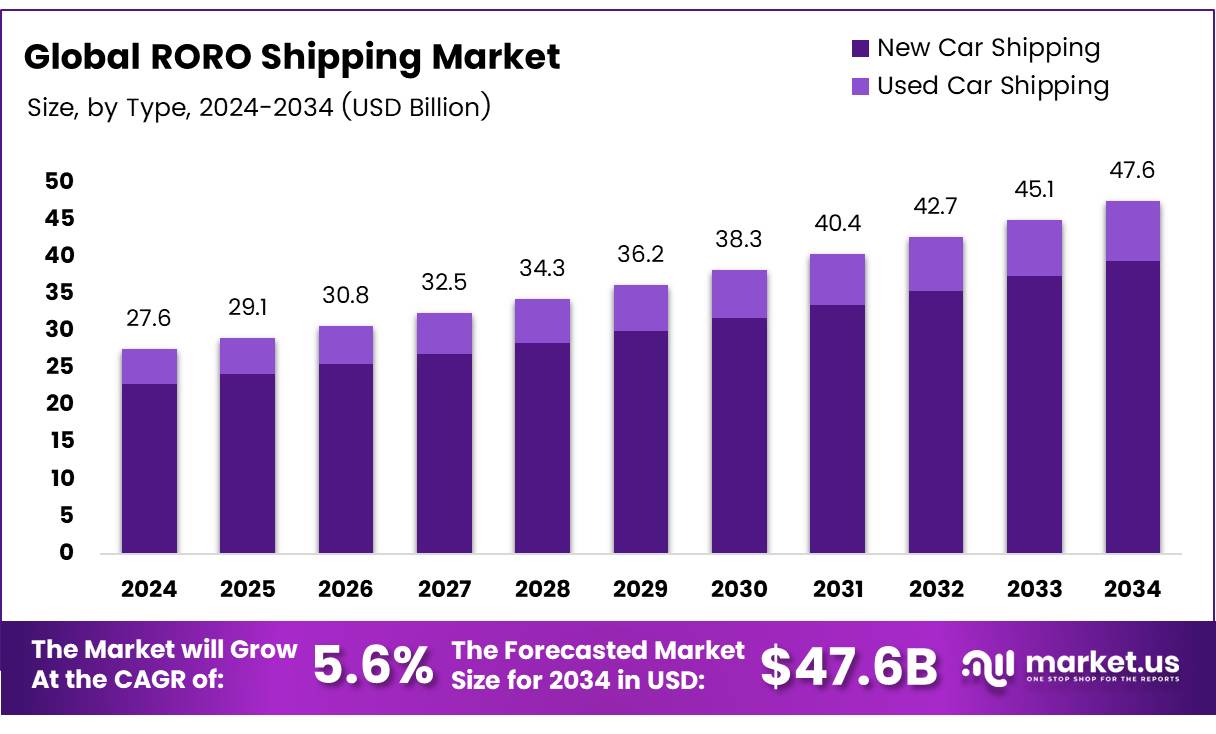 滚装船市场(2025-2034)
