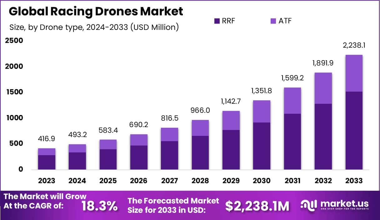 竞速无人机市场(2024-2033)