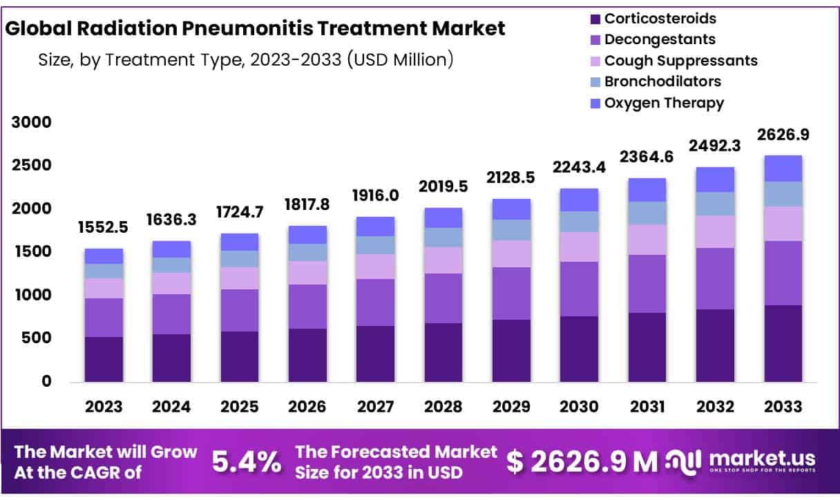 放射性肺炎治疗市场(2024-2033)