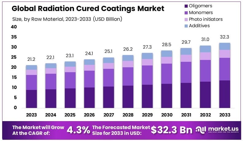 辐射固化涂料市场(2024-2033)