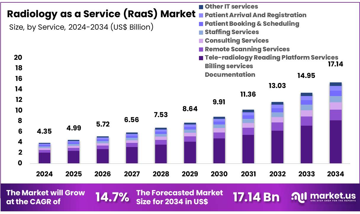 放射学即服务 (RaaS) 市场(2025-2034)