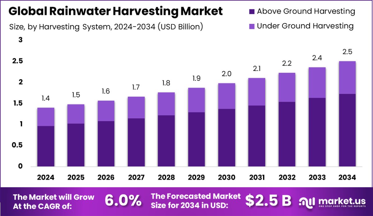 全球雨水收集市场(2025-2034)