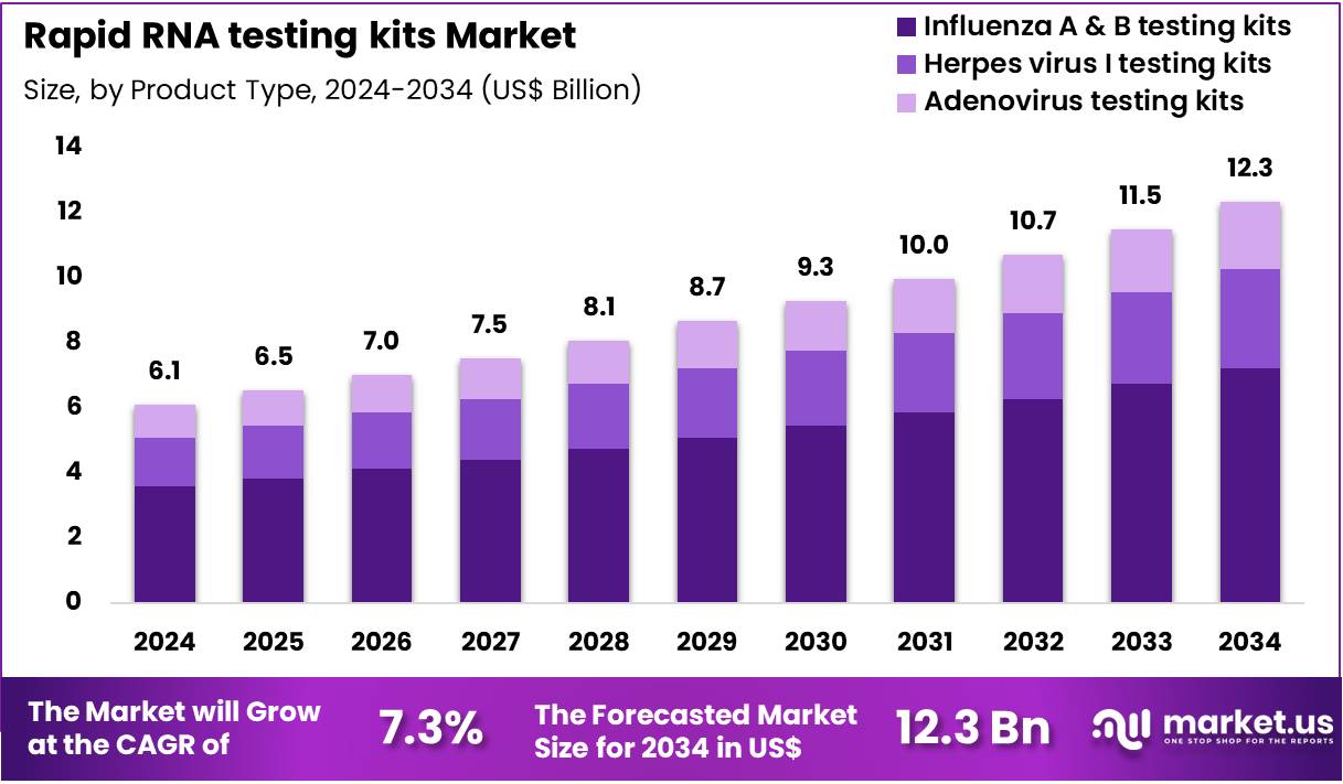快速RNA检测试剂盒市场(2025-2034)