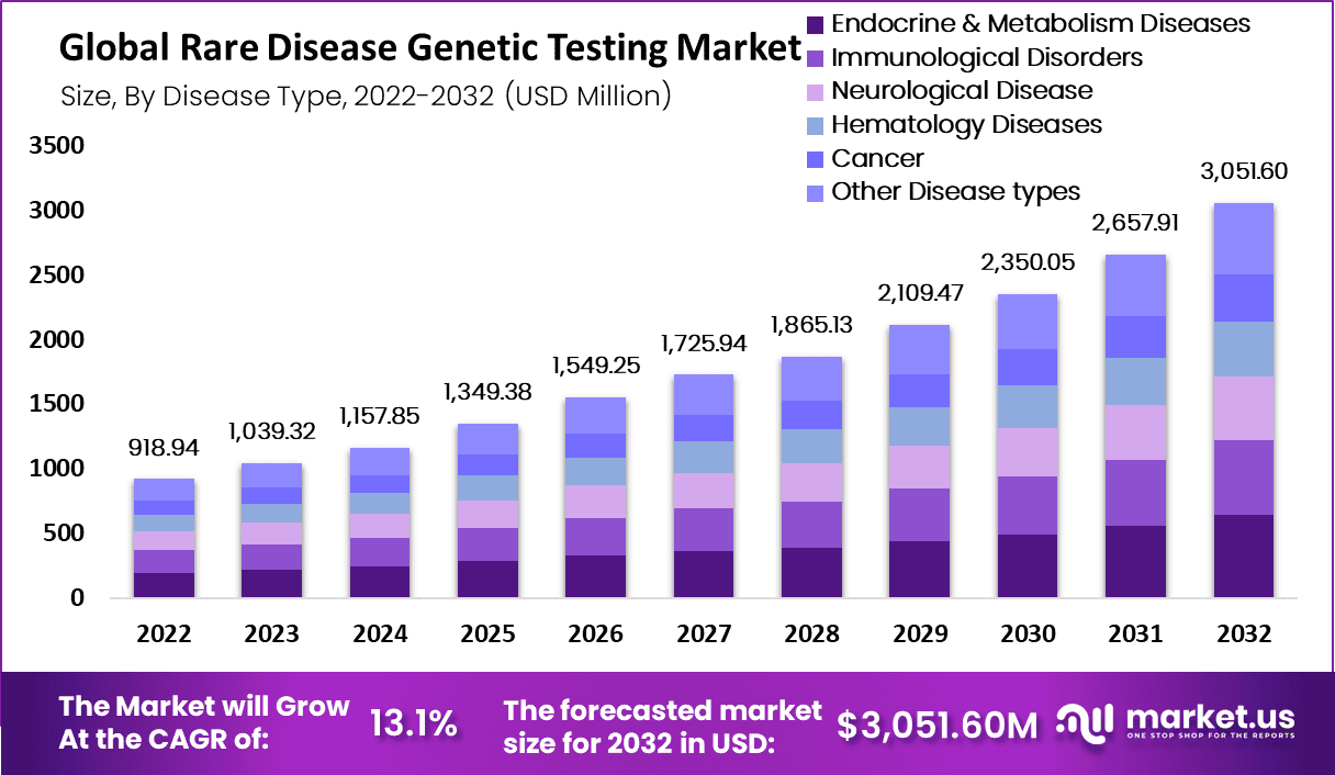 罕见病基因检测市场(2023-2032)