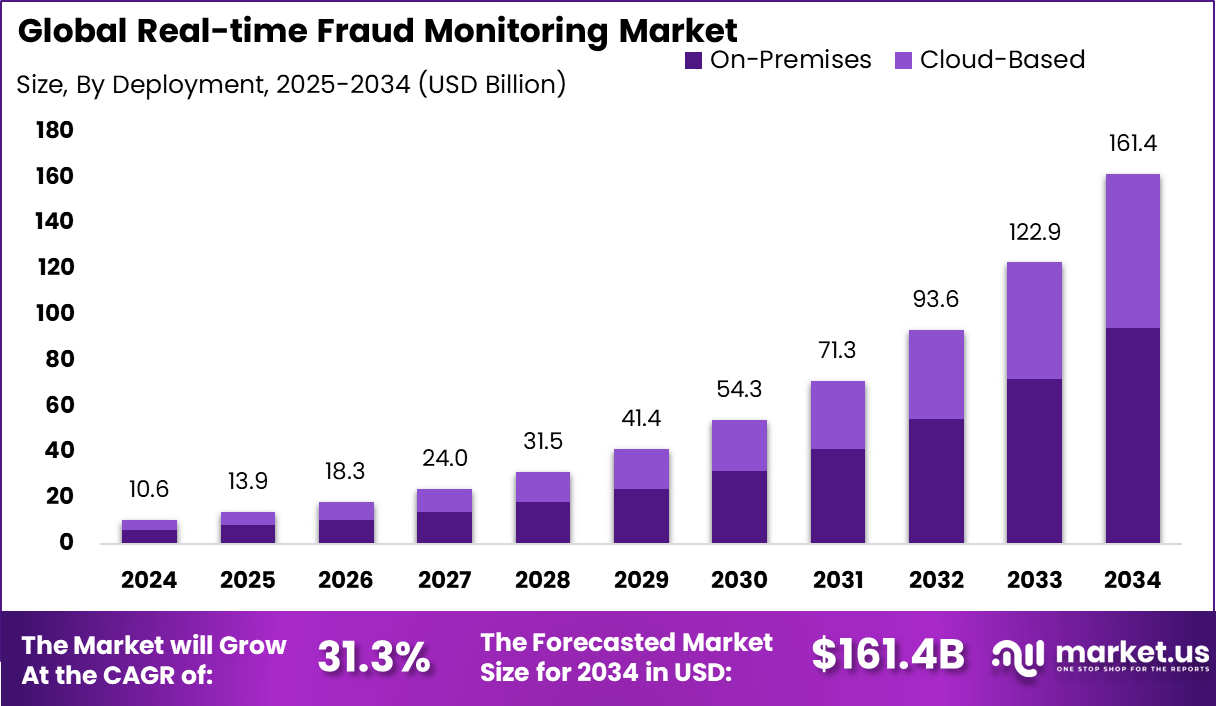 实时欺诈监控市场(2025-2034)