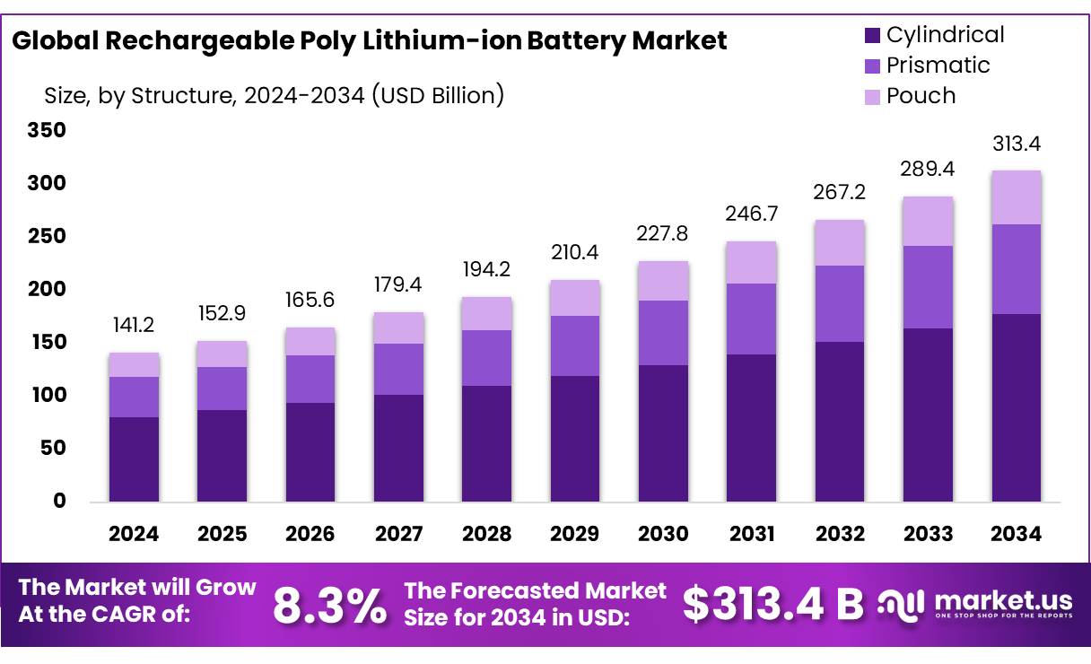 可充电聚合物锂离子电池市场(2025-2034)