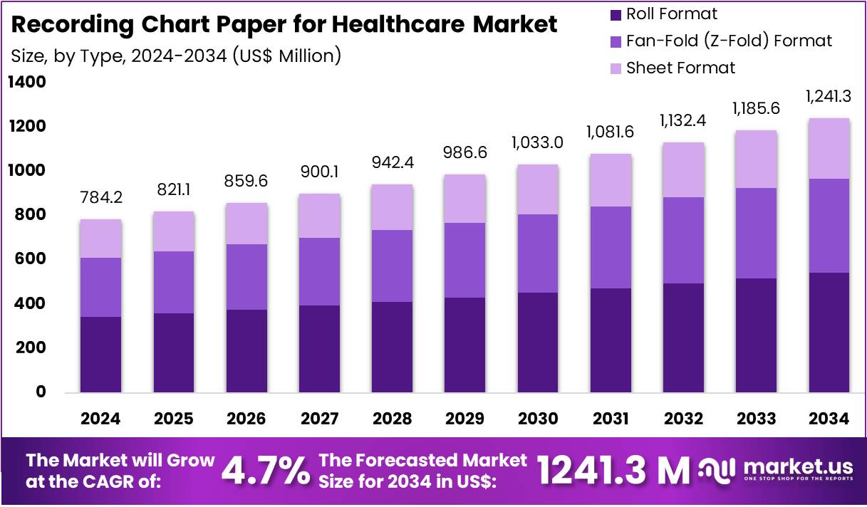 医疗保健市场记录图表纸(2025-2034)