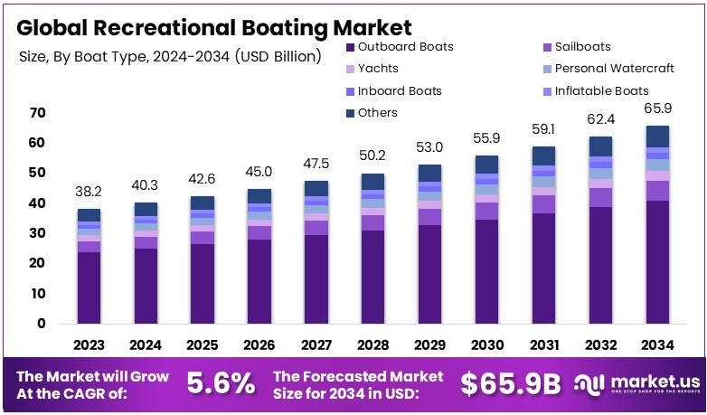 全球休闲划船市场(2025-2034)