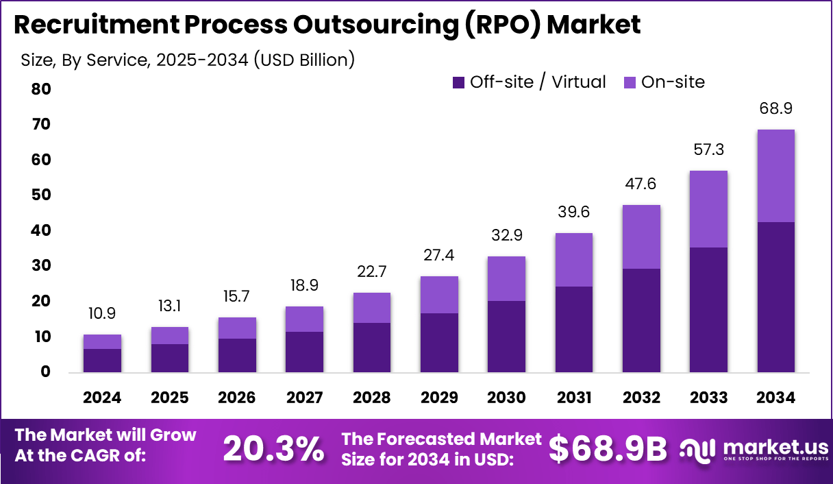 招聘流程外包市场(2025-2034)