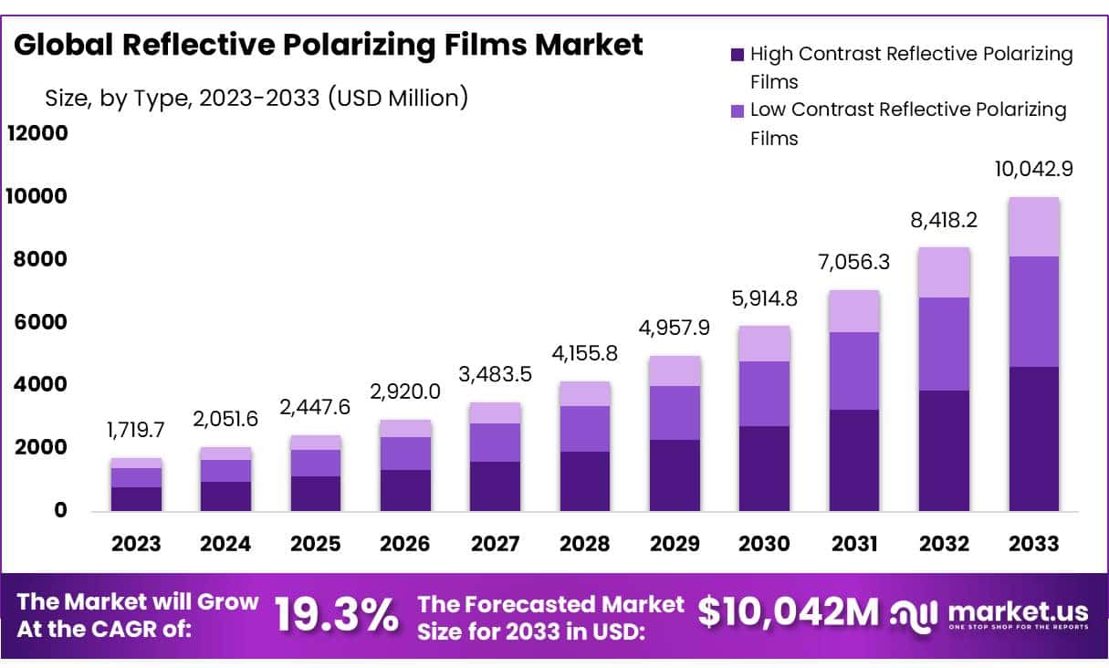 反射偏光膜市场(2024-2033)