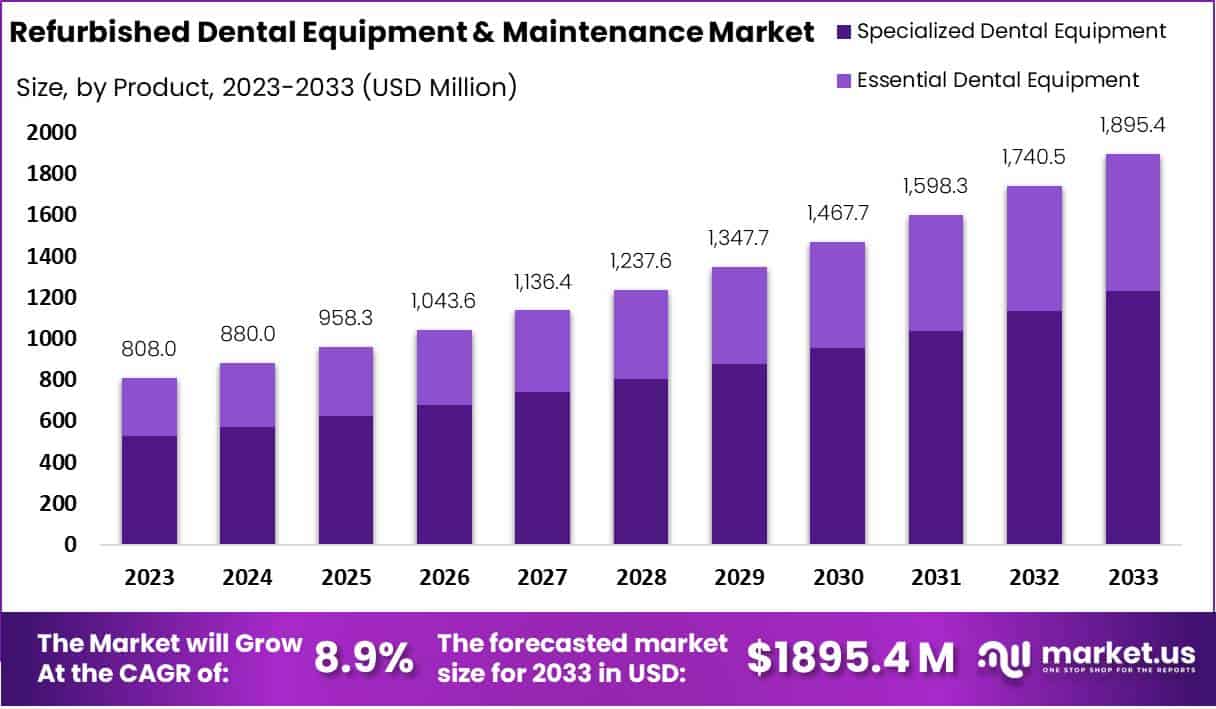 翻新牙科设备和维护市场(2024-2033)