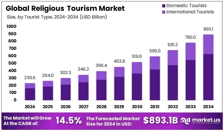 宗教旅游市场(2025-2034)