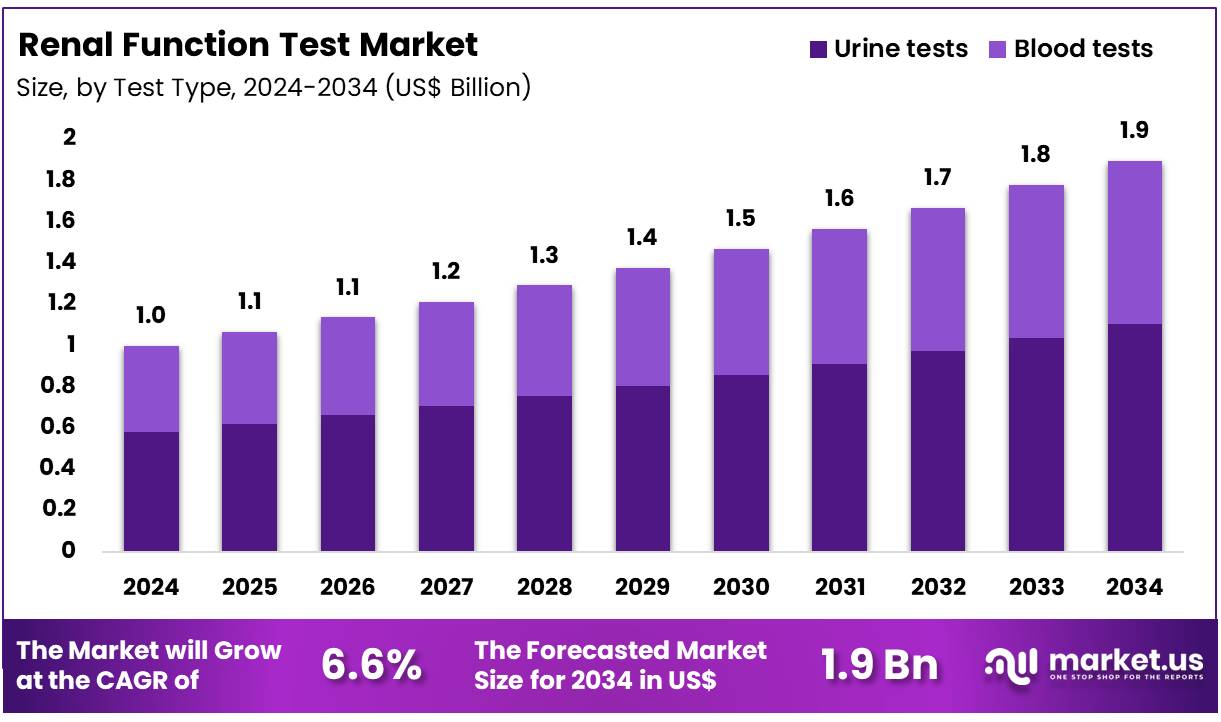 肾功能检测市场(2025-2034)