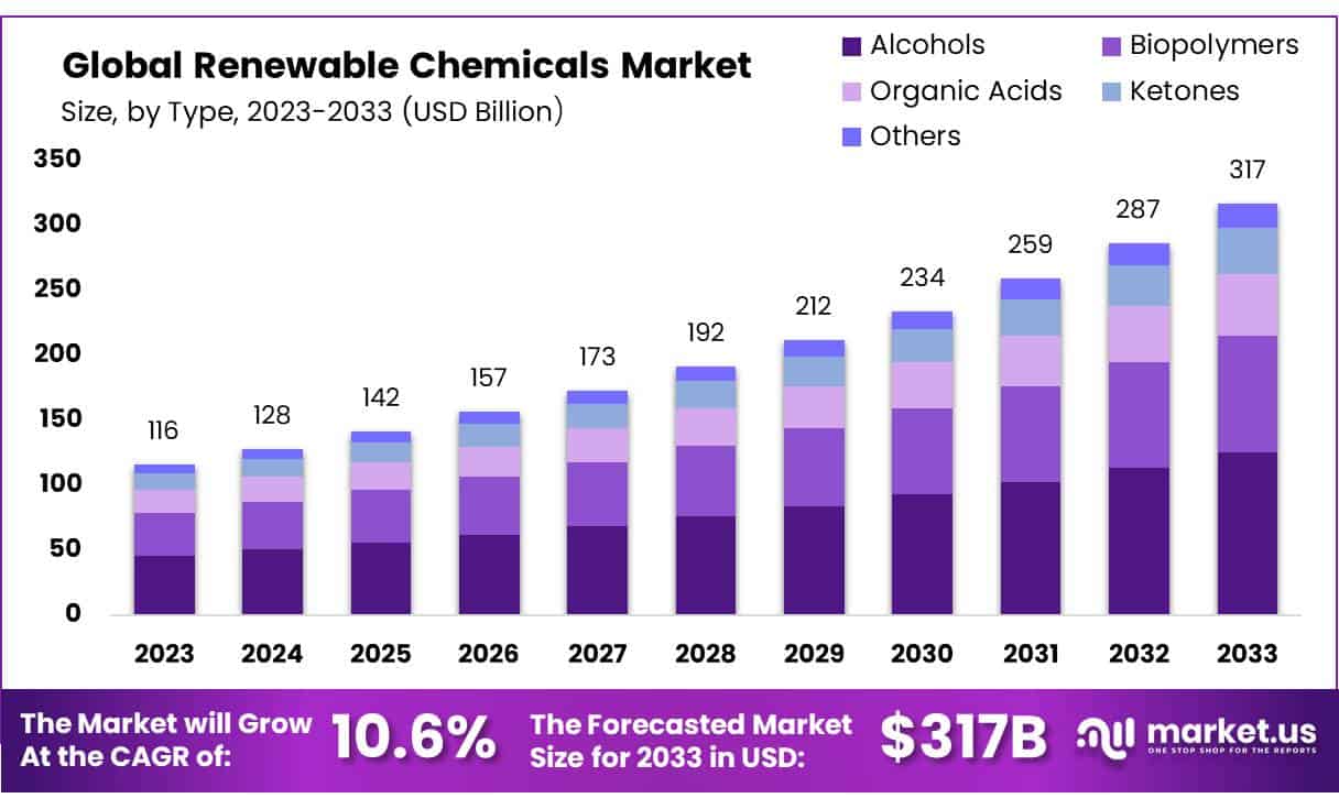 可再生化学品市场(2024-2033)