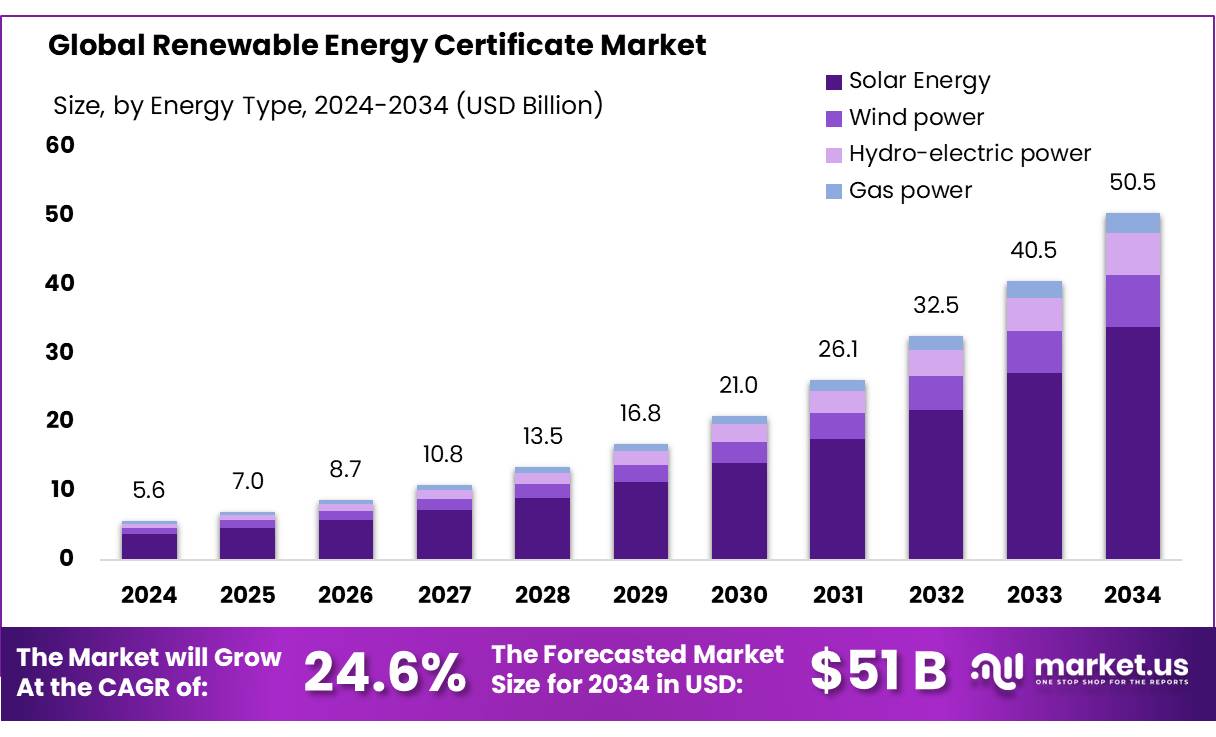 可再生能源证书市场(2025-2034)